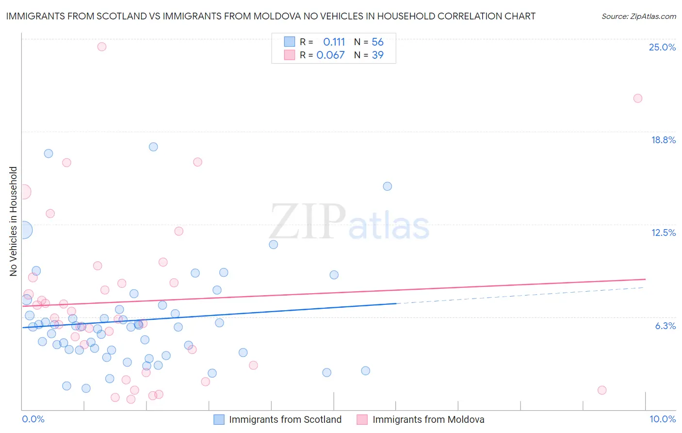 Immigrants from Scotland vs Immigrants from Moldova No Vehicles in Household