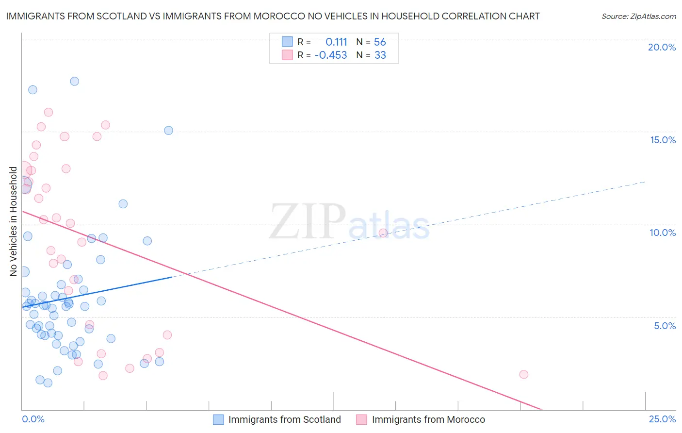 Immigrants from Scotland vs Immigrants from Morocco No Vehicles in Household