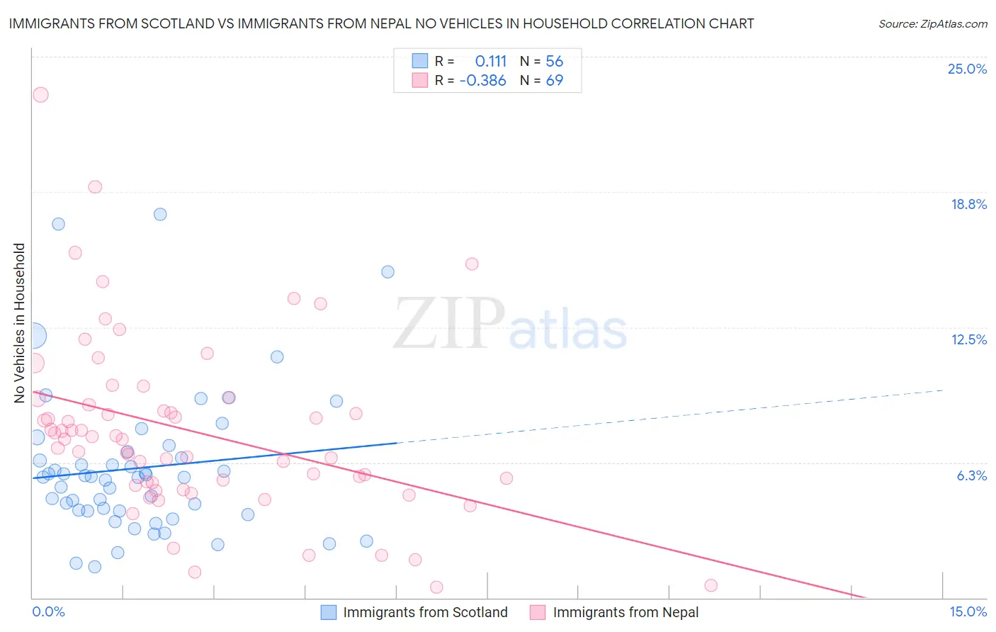 Immigrants from Scotland vs Immigrants from Nepal No Vehicles in Household