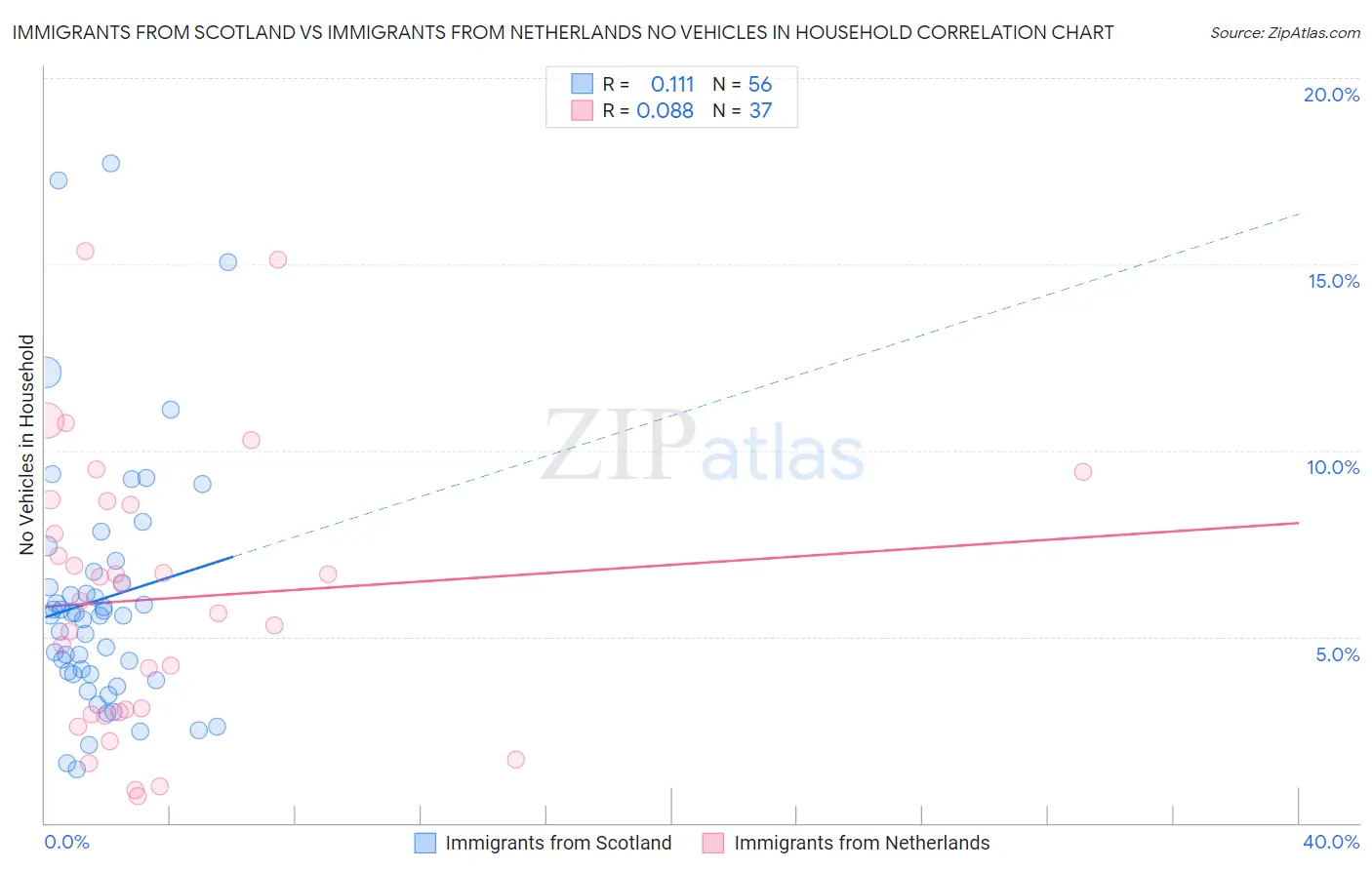 Immigrants from Scotland vs Immigrants from Netherlands No Vehicles in Household