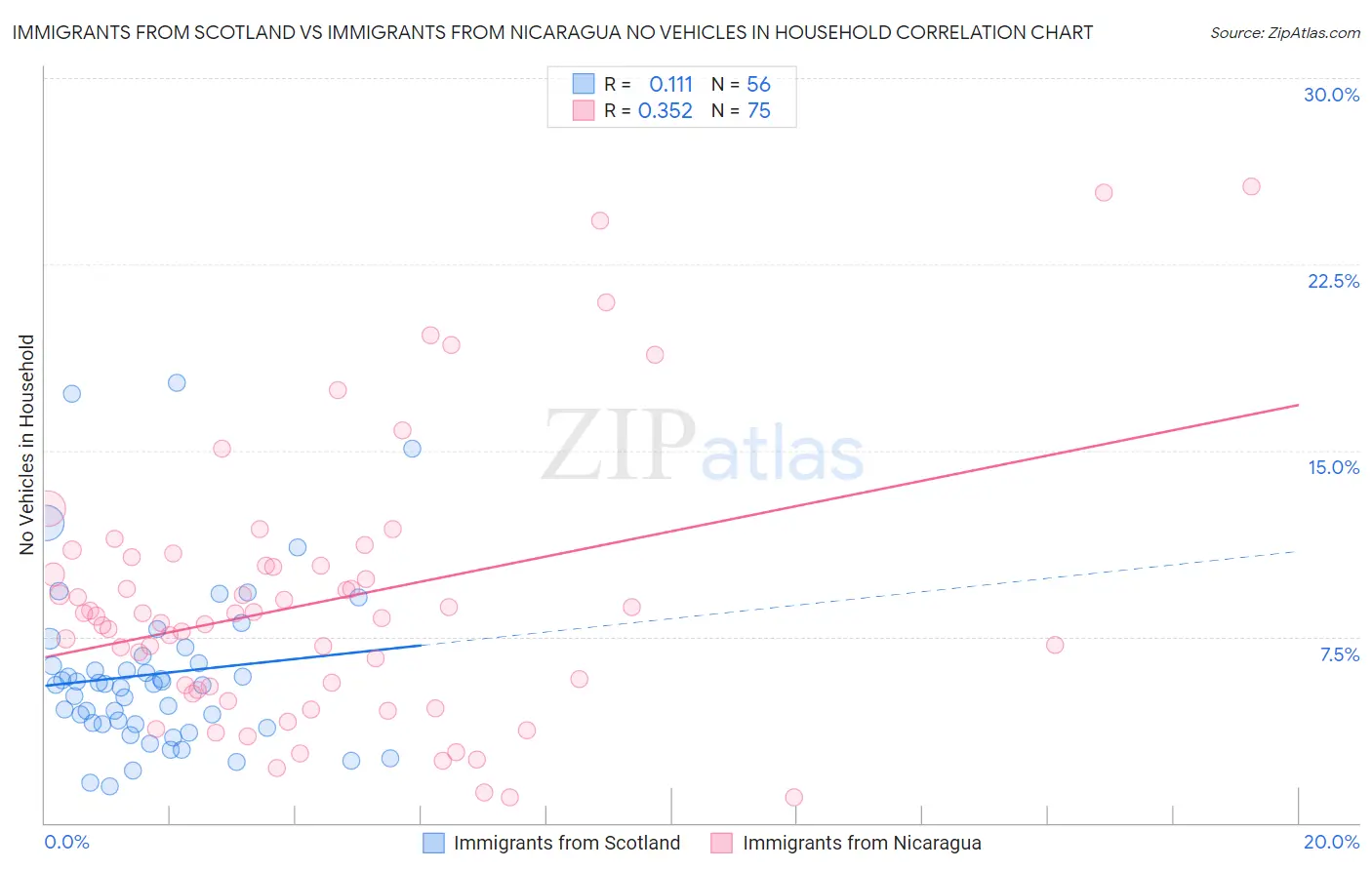 Immigrants from Scotland vs Immigrants from Nicaragua No Vehicles in Household