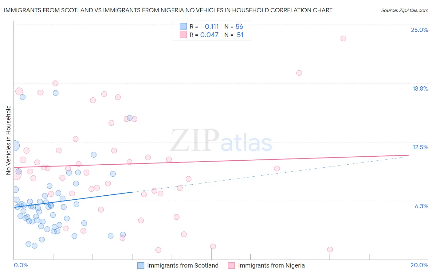 Immigrants from Scotland vs Immigrants from Nigeria No Vehicles in Household