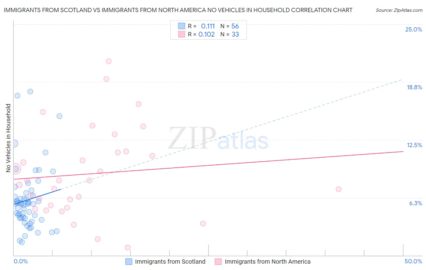 Immigrants from Scotland vs Immigrants from North America No Vehicles in Household