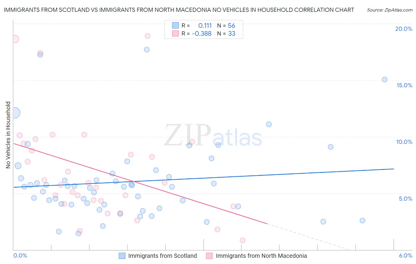 Immigrants from Scotland vs Immigrants from North Macedonia No Vehicles in Household