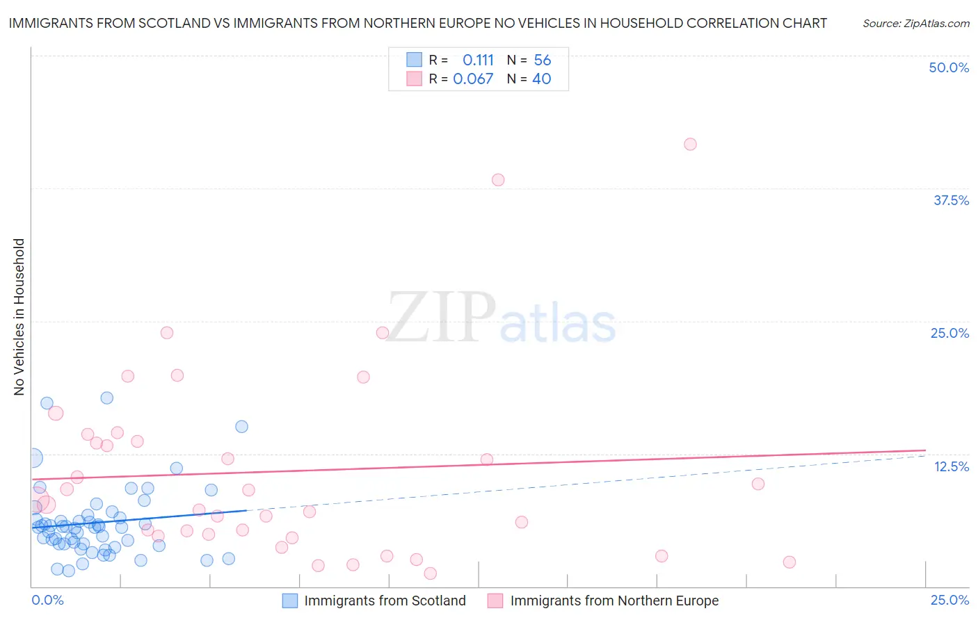 Immigrants from Scotland vs Immigrants from Northern Europe No Vehicles in Household