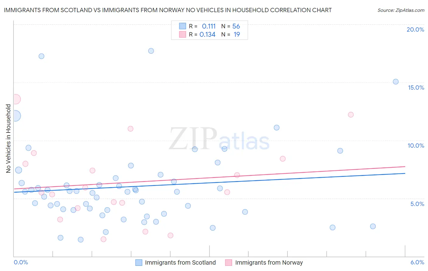 Immigrants from Scotland vs Immigrants from Norway No Vehicles in Household