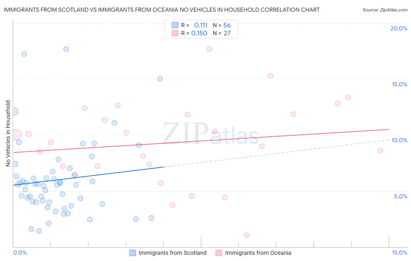 Immigrants from Scotland vs Immigrants from Oceania No Vehicles in Household