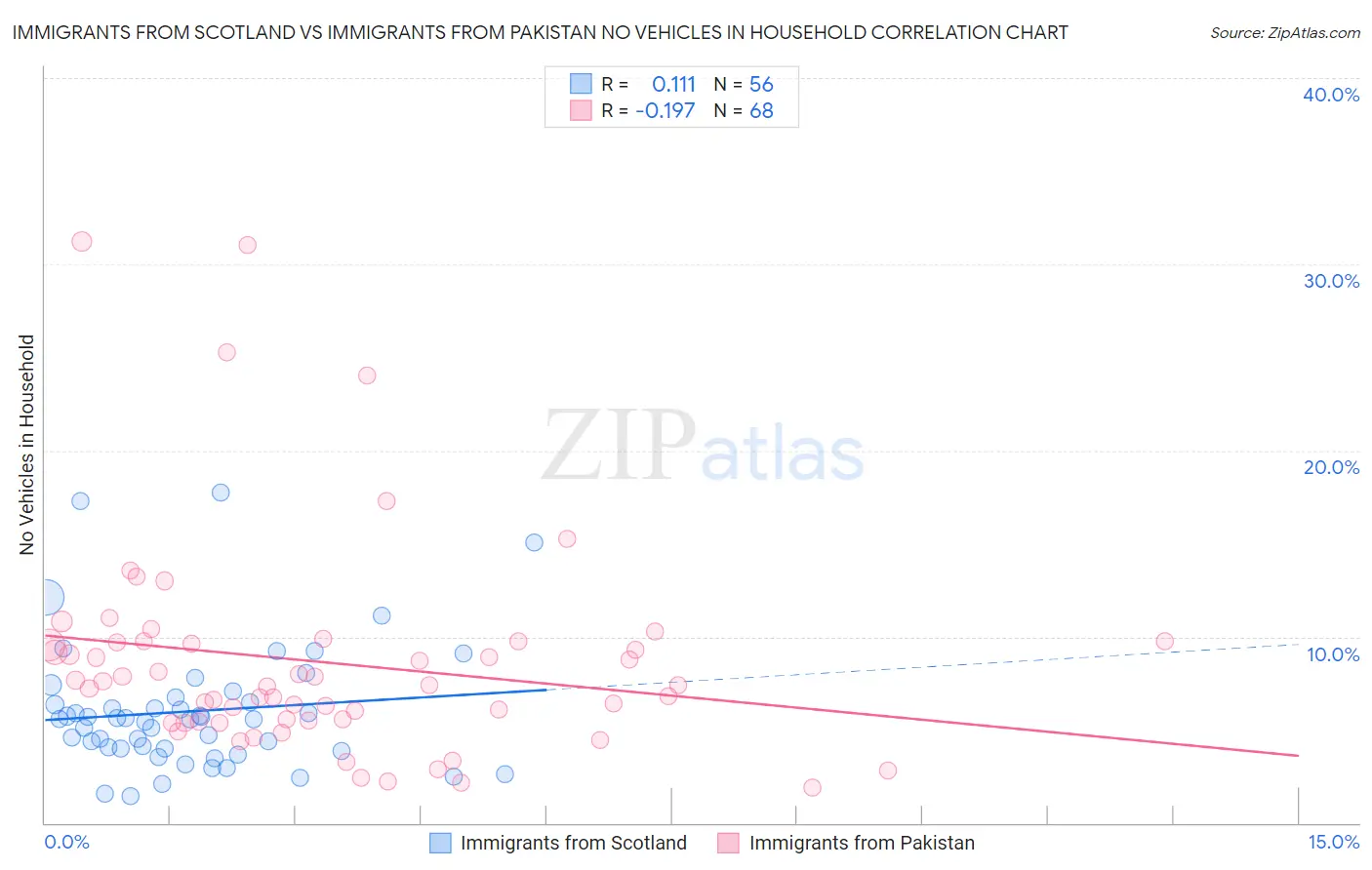 Immigrants from Scotland vs Immigrants from Pakistan No Vehicles in Household