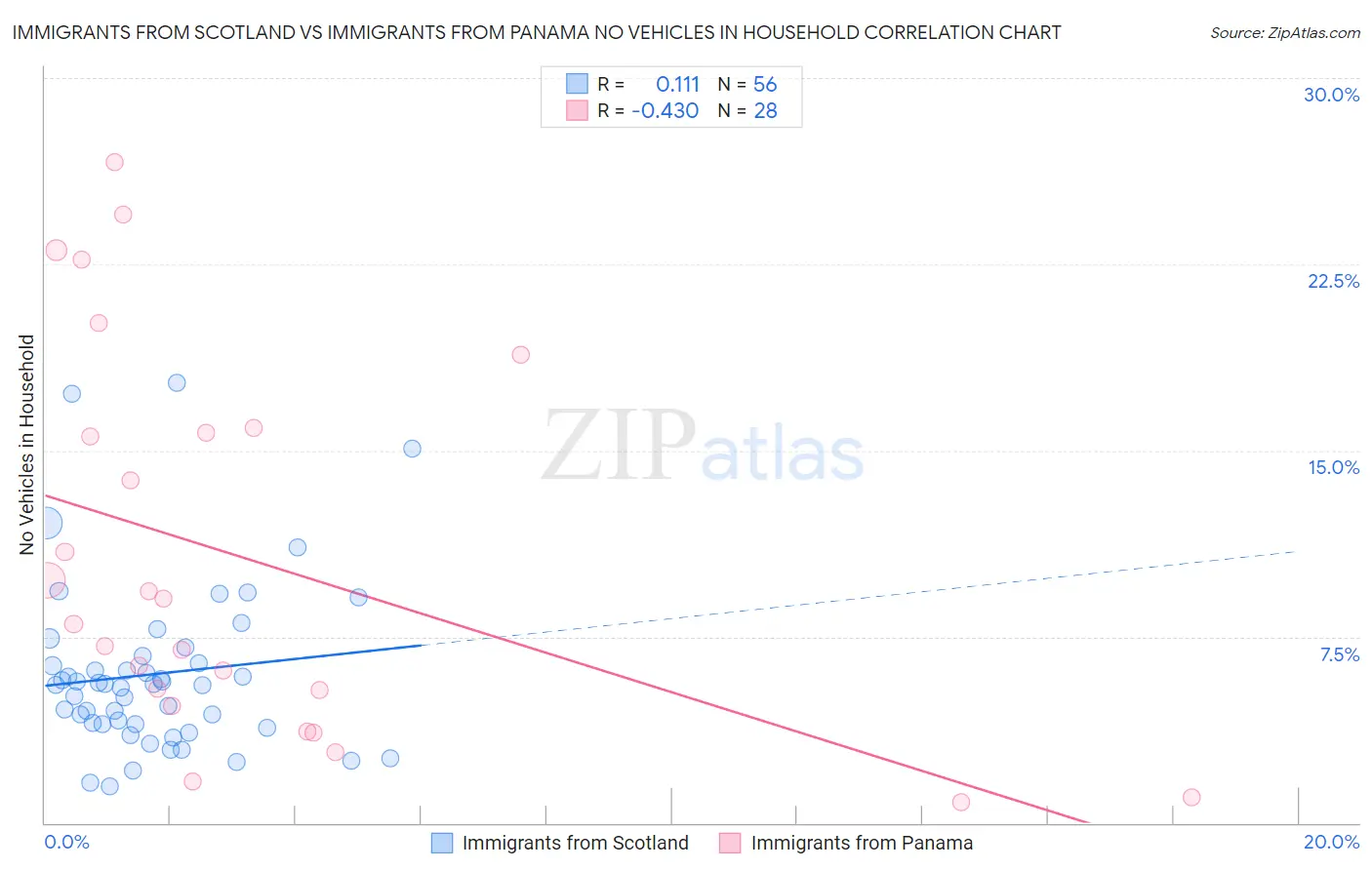 Immigrants from Scotland vs Immigrants from Panama No Vehicles in Household