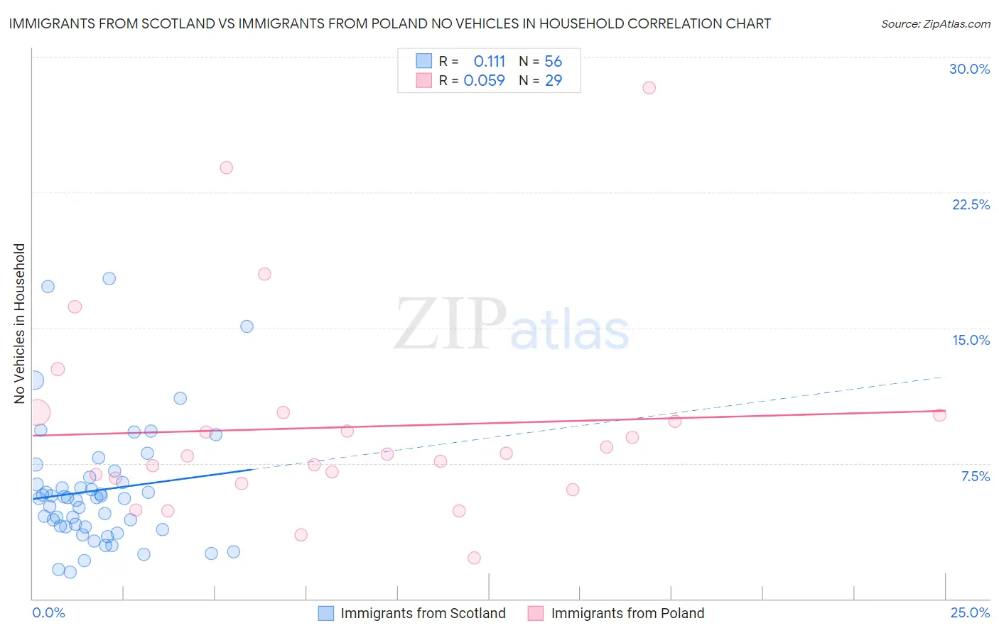 Immigrants from Scotland vs Immigrants from Poland No Vehicles in Household