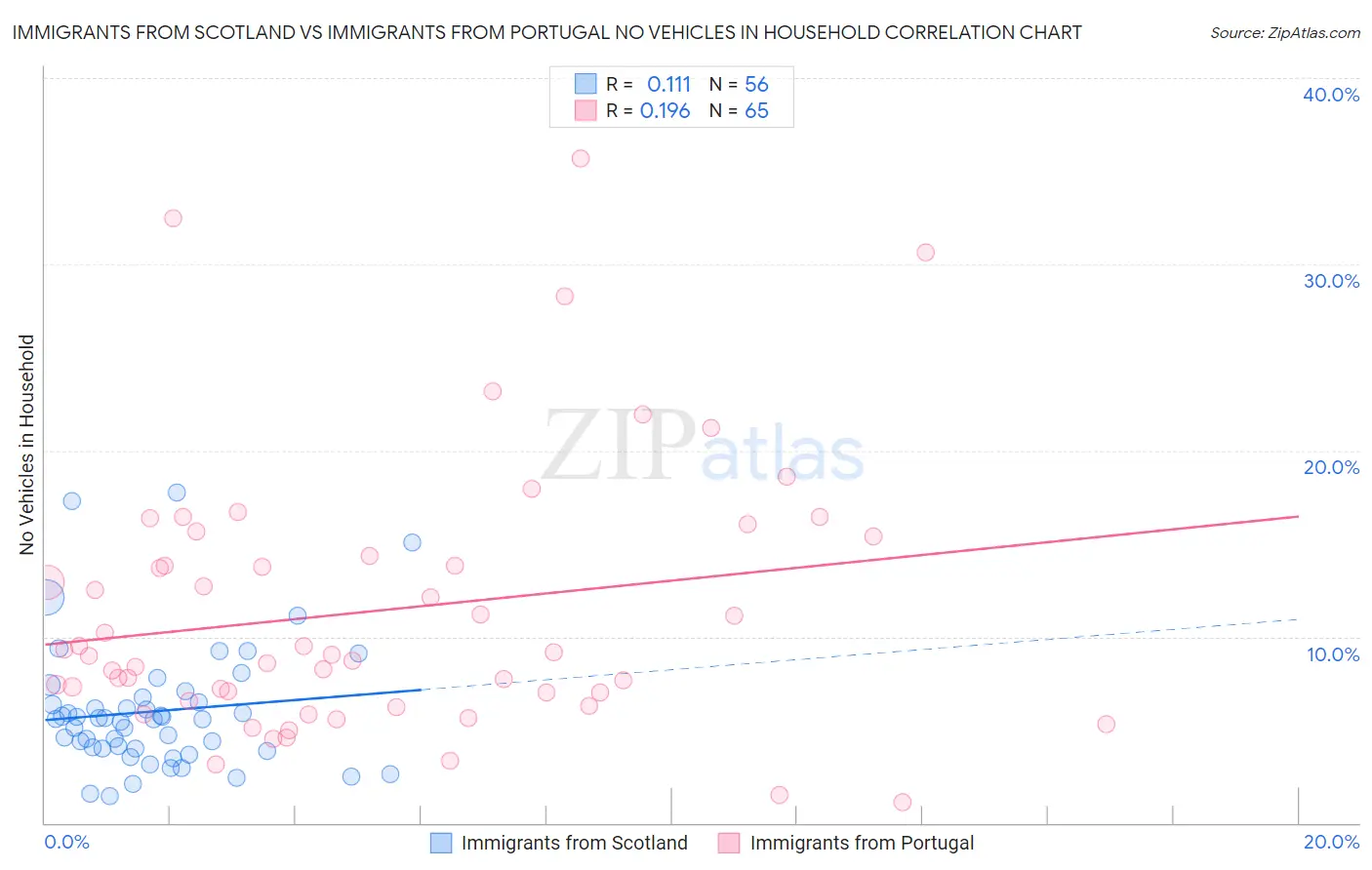 Immigrants from Scotland vs Immigrants from Portugal No Vehicles in Household