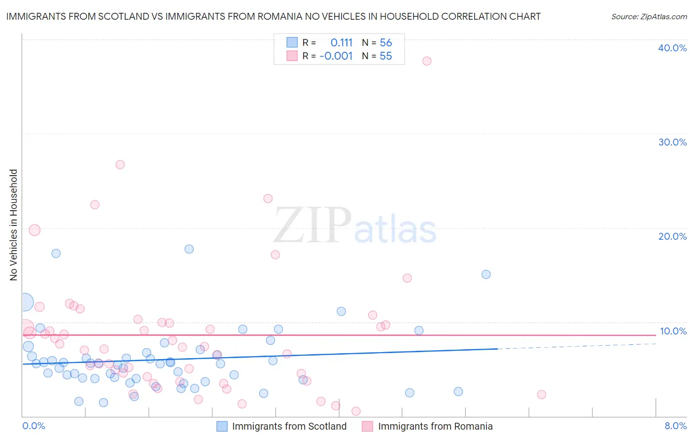 Immigrants from Scotland vs Immigrants from Romania No Vehicles in Household