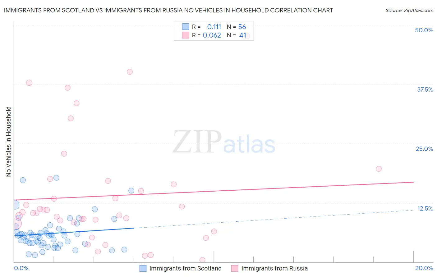 Immigrants from Scotland vs Immigrants from Russia No Vehicles in Household