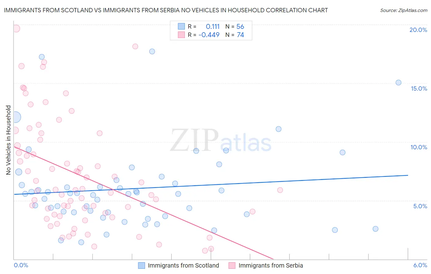 Immigrants from Scotland vs Immigrants from Serbia No Vehicles in Household