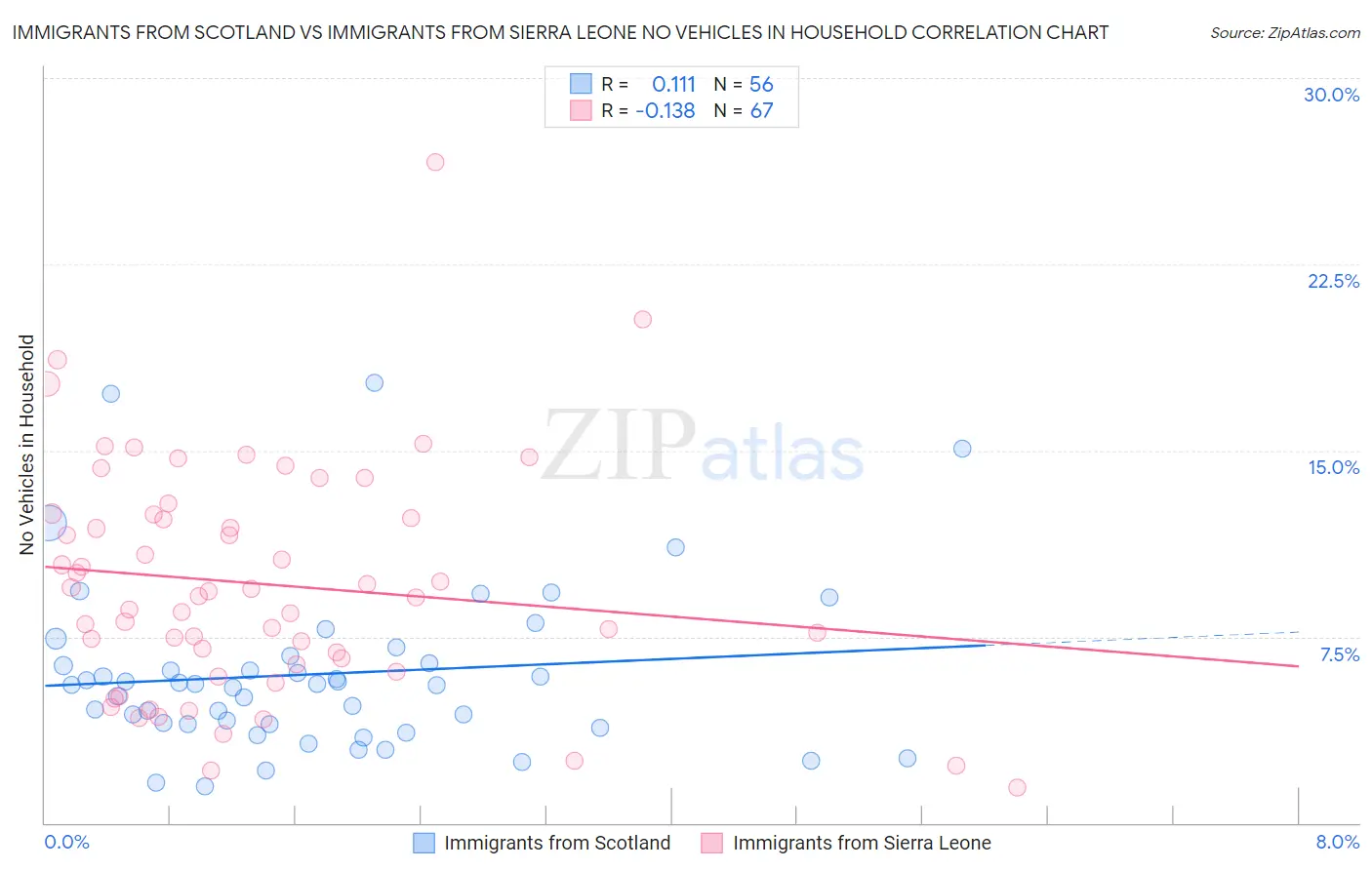 Immigrants from Scotland vs Immigrants from Sierra Leone No Vehicles in Household