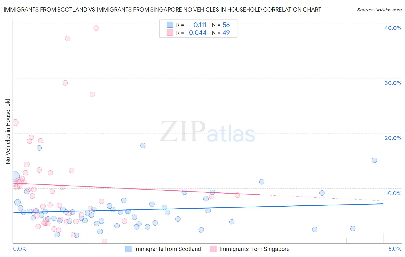 Immigrants from Scotland vs Immigrants from Singapore No Vehicles in Household