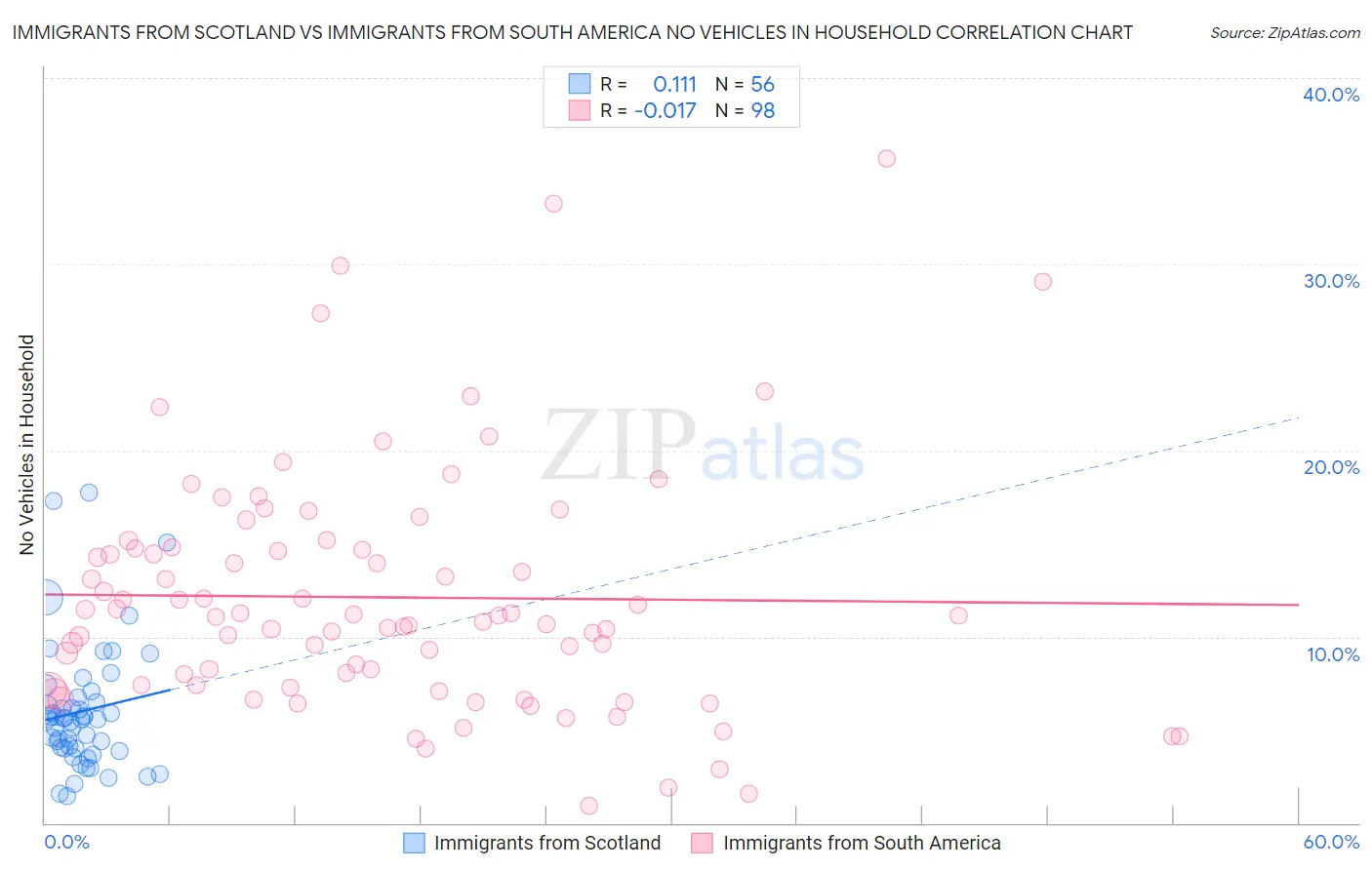 Immigrants from Scotland vs Immigrants from South America No Vehicles in Household