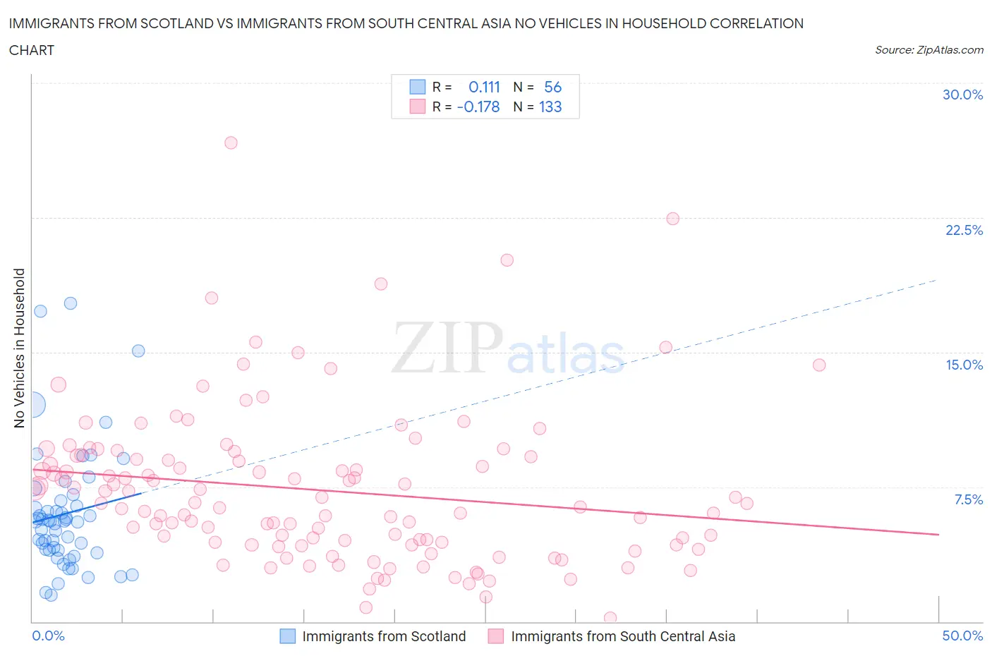 Immigrants from Scotland vs Immigrants from South Central Asia No Vehicles in Household