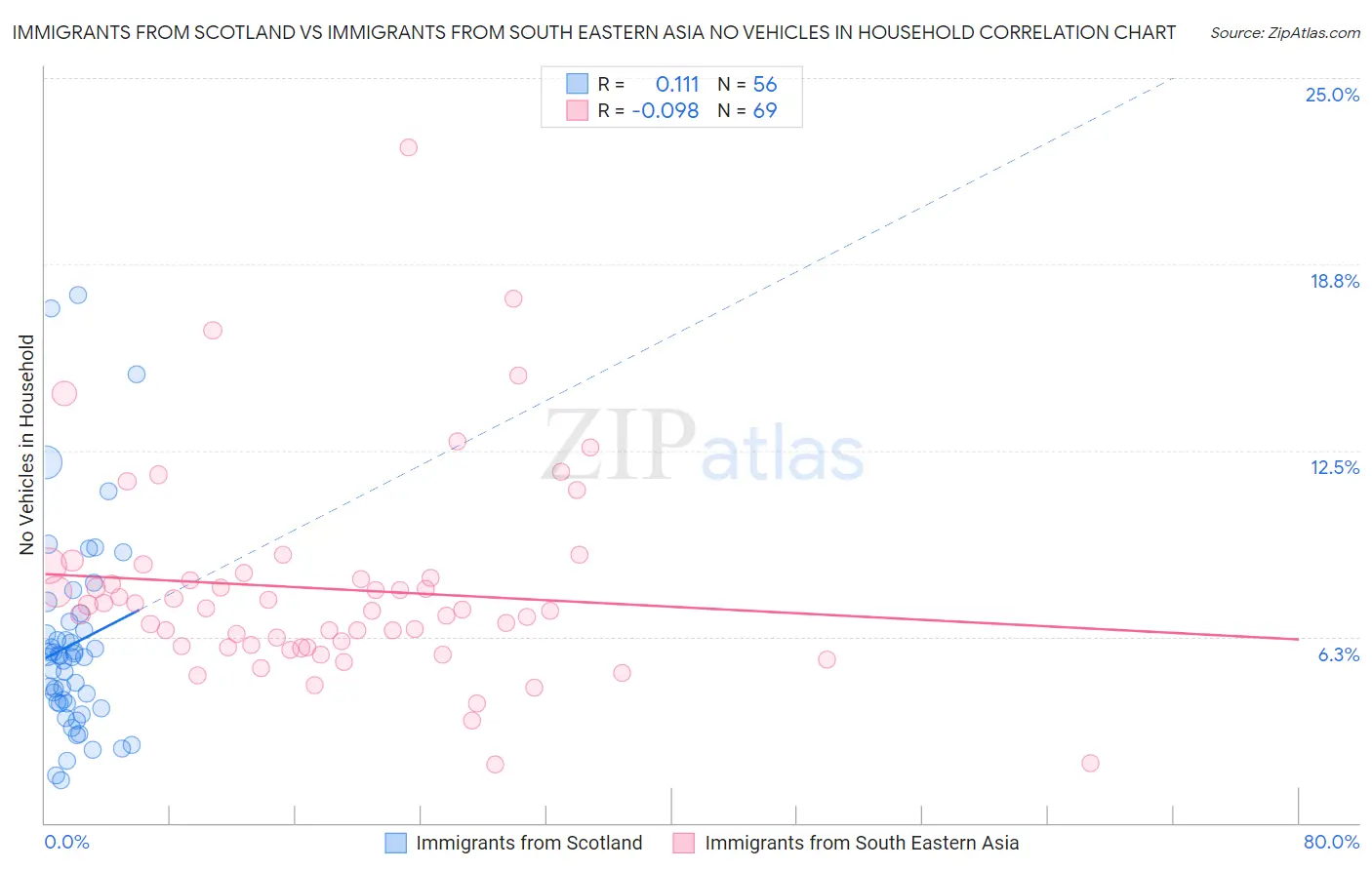 Immigrants from Scotland vs Immigrants from South Eastern Asia No Vehicles in Household