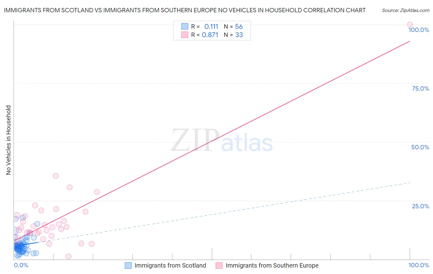 Immigrants from Scotland vs Immigrants from Southern Europe No Vehicles in Household