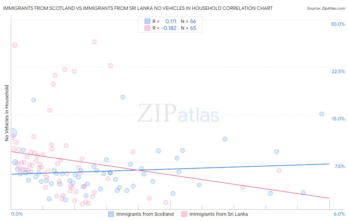 Immigrants from Scotland vs Immigrants from Sri Lanka No Vehicles in Household
