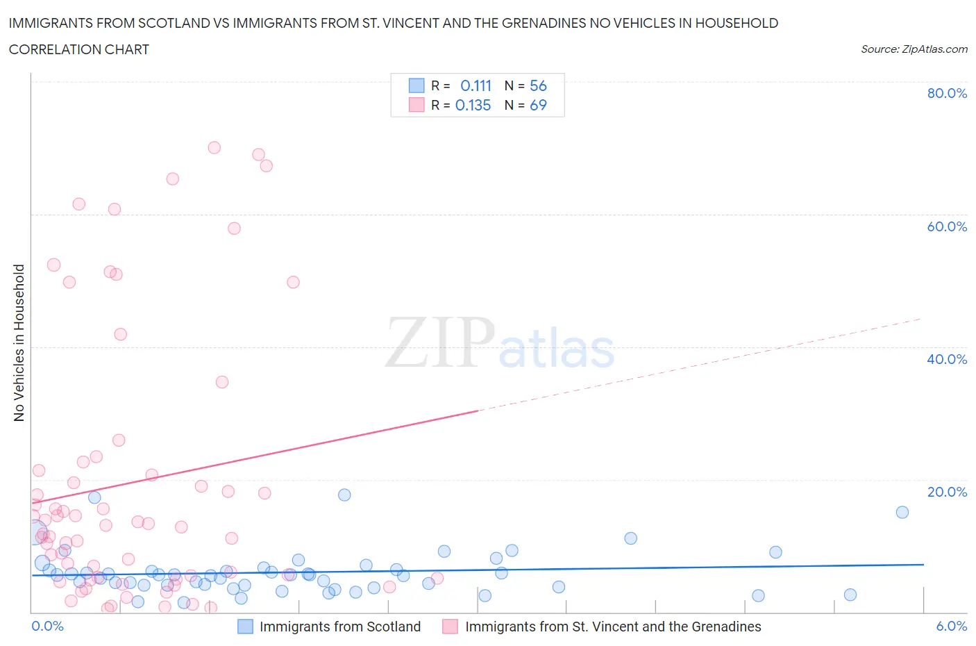 Immigrants from Scotland vs Immigrants from St. Vincent and the Grenadines No Vehicles in Household