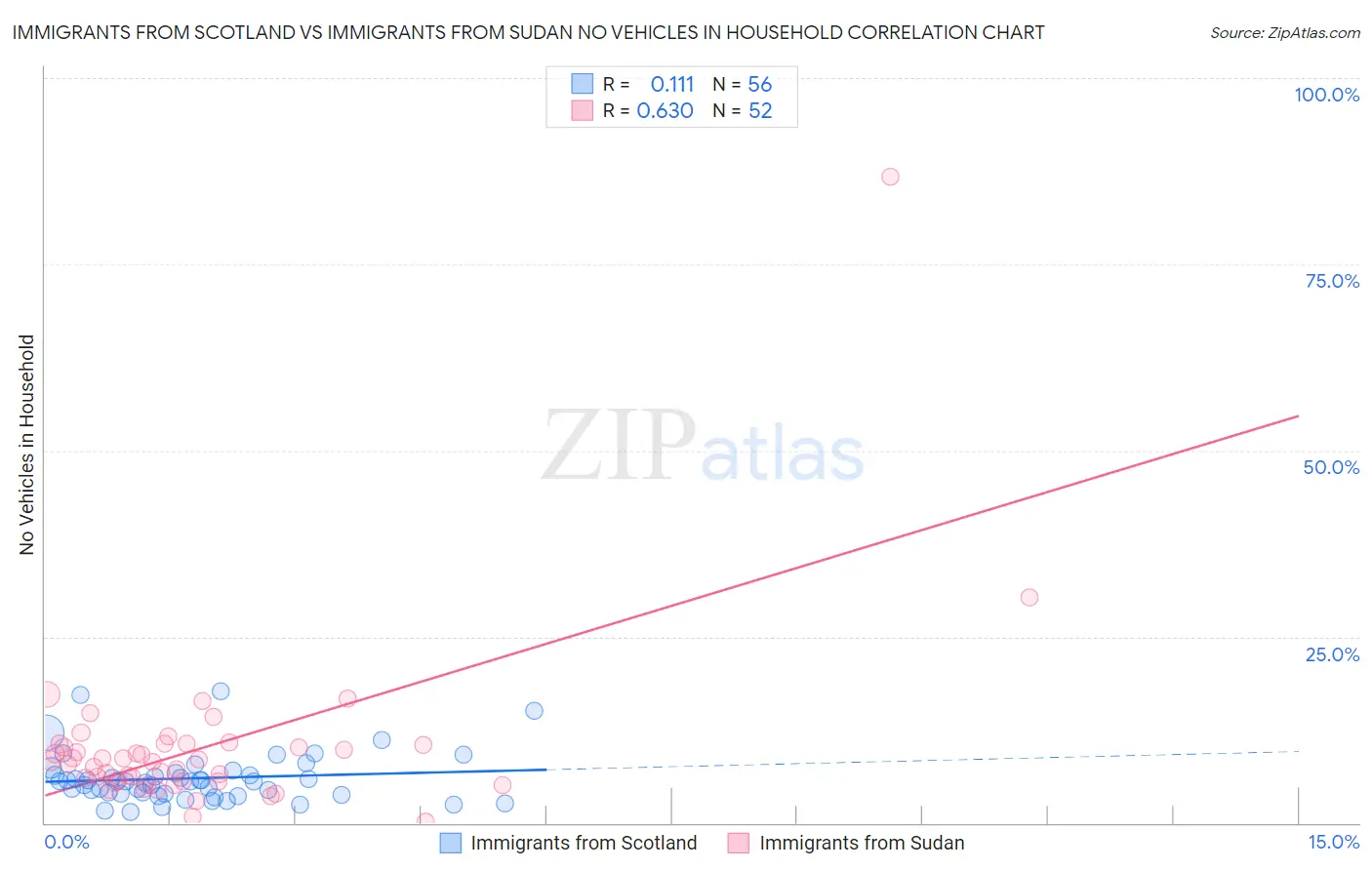 Immigrants from Scotland vs Immigrants from Sudan No Vehicles in Household