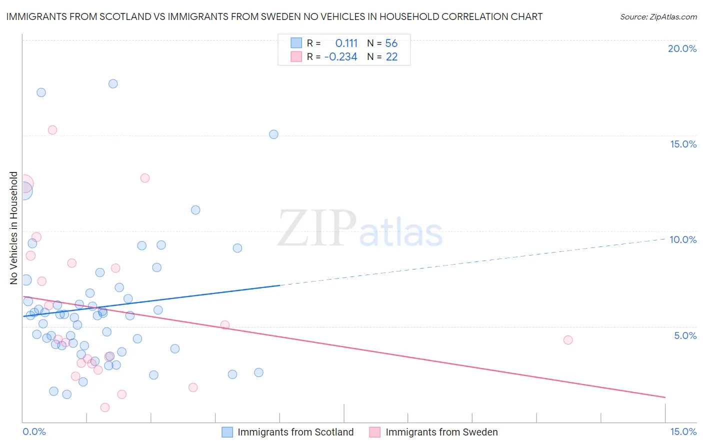 Immigrants from Scotland vs Immigrants from Sweden No Vehicles in Household
