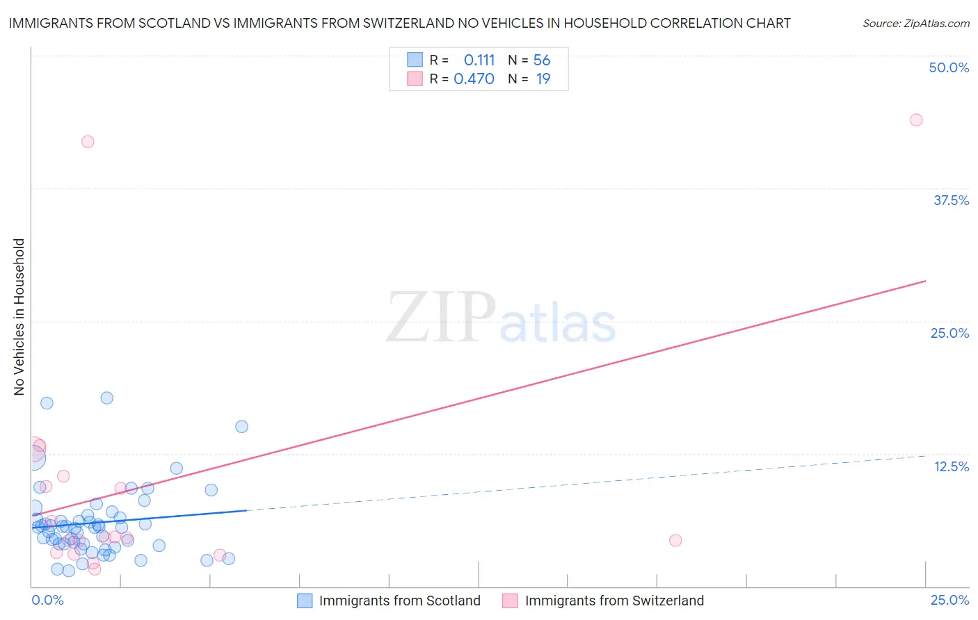 Immigrants from Scotland vs Immigrants from Switzerland No Vehicles in Household
