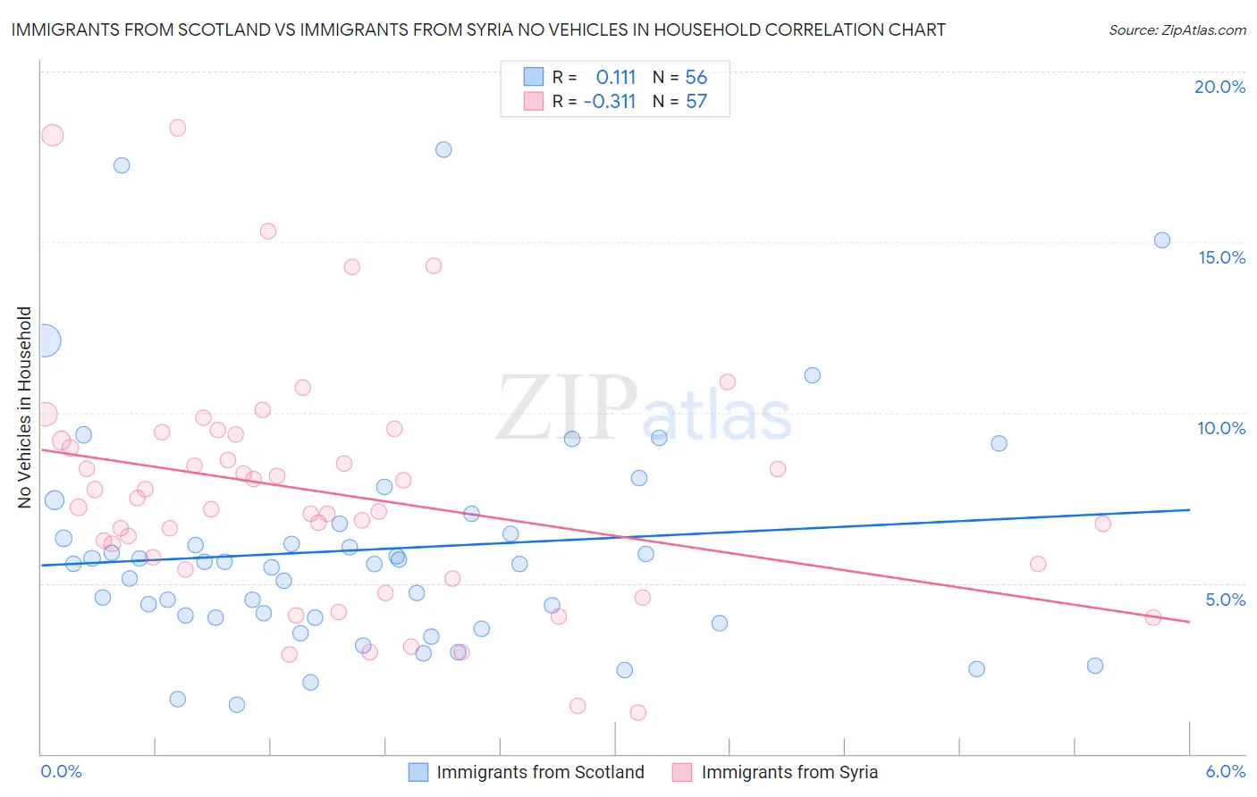 Immigrants from Scotland vs Immigrants from Syria No Vehicles in Household