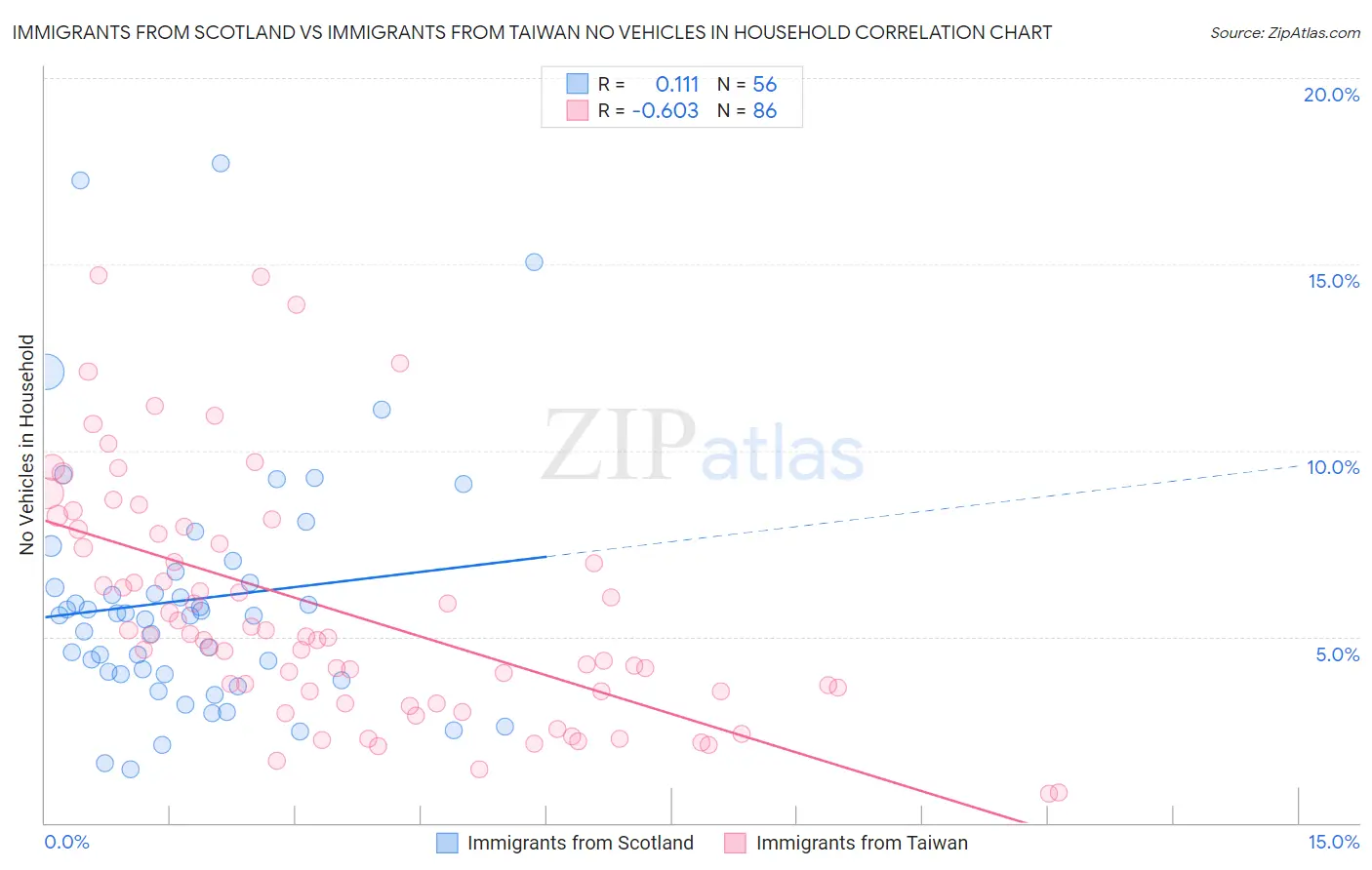 Immigrants from Scotland vs Immigrants from Taiwan No Vehicles in Household