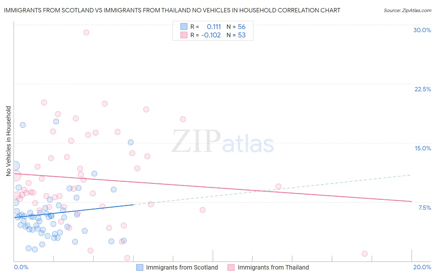 Immigrants from Scotland vs Immigrants from Thailand No Vehicles in Household