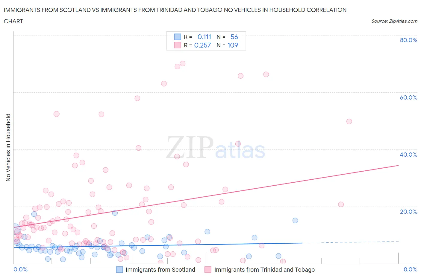 Immigrants from Scotland vs Immigrants from Trinidad and Tobago No Vehicles in Household
