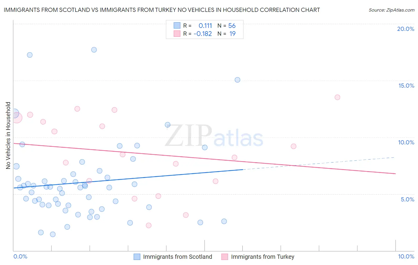 Immigrants from Scotland vs Immigrants from Turkey No Vehicles in Household