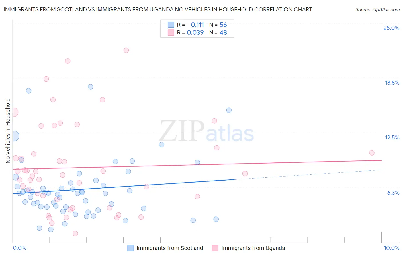 Immigrants from Scotland vs Immigrants from Uganda No Vehicles in Household