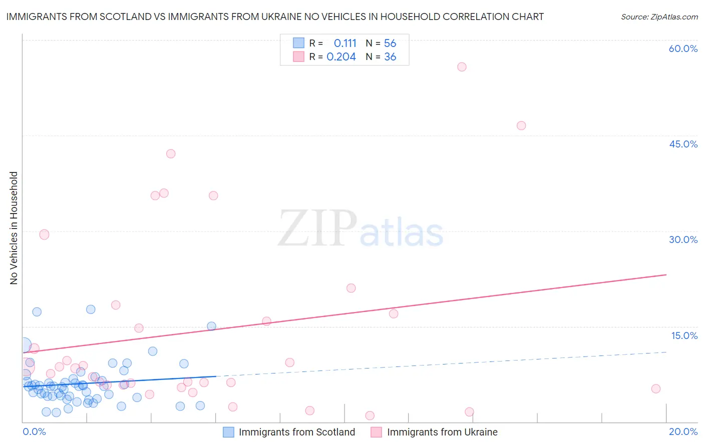 Immigrants from Scotland vs Immigrants from Ukraine No Vehicles in Household