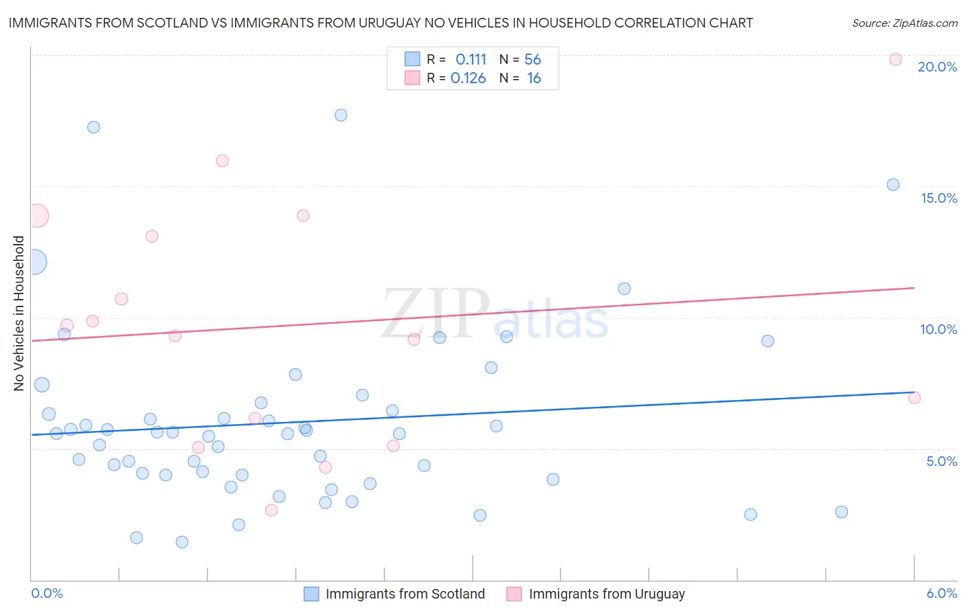 Immigrants from Scotland vs Immigrants from Uruguay No Vehicles in Household