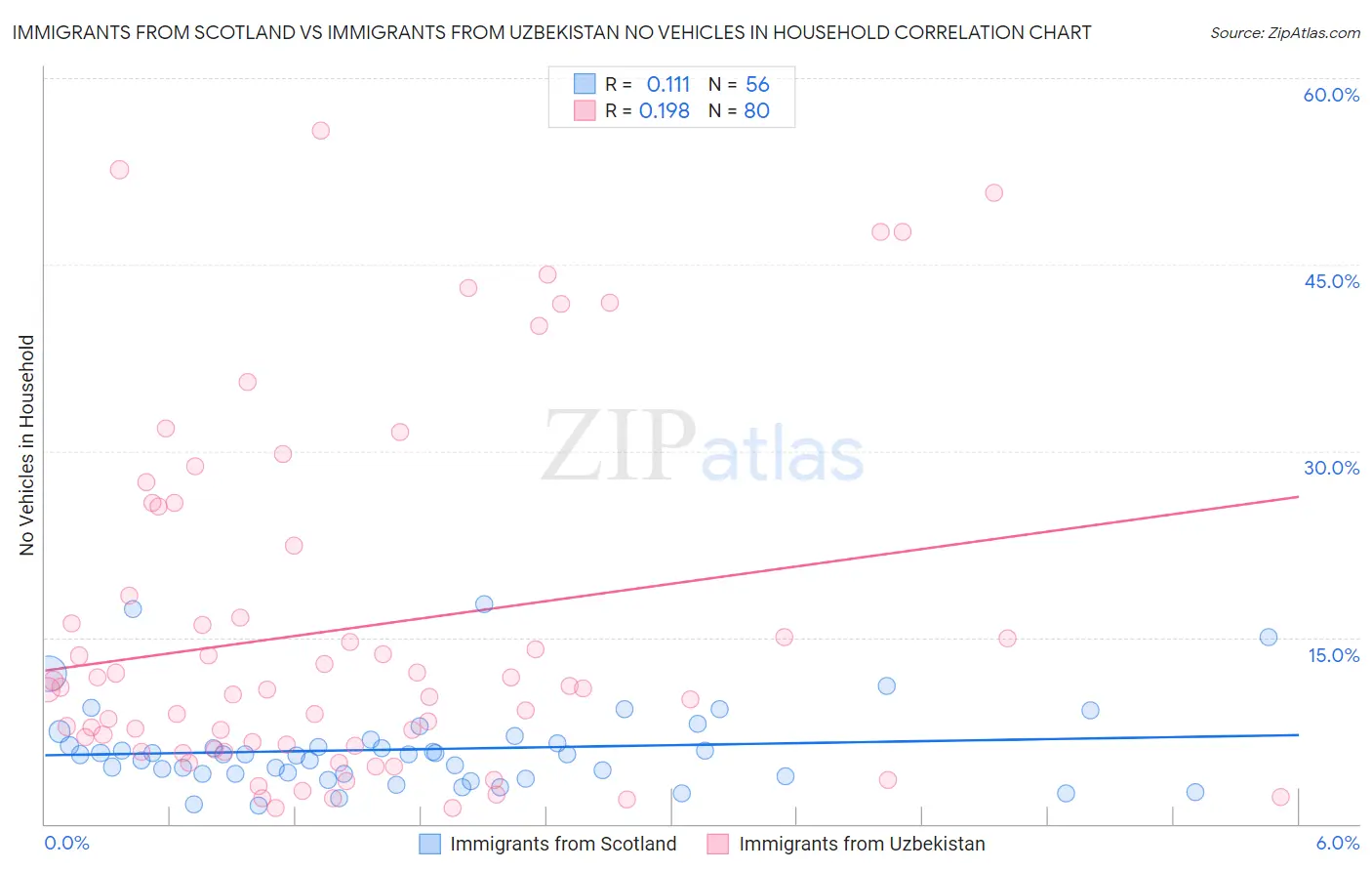 Immigrants from Scotland vs Immigrants from Uzbekistan No Vehicles in Household