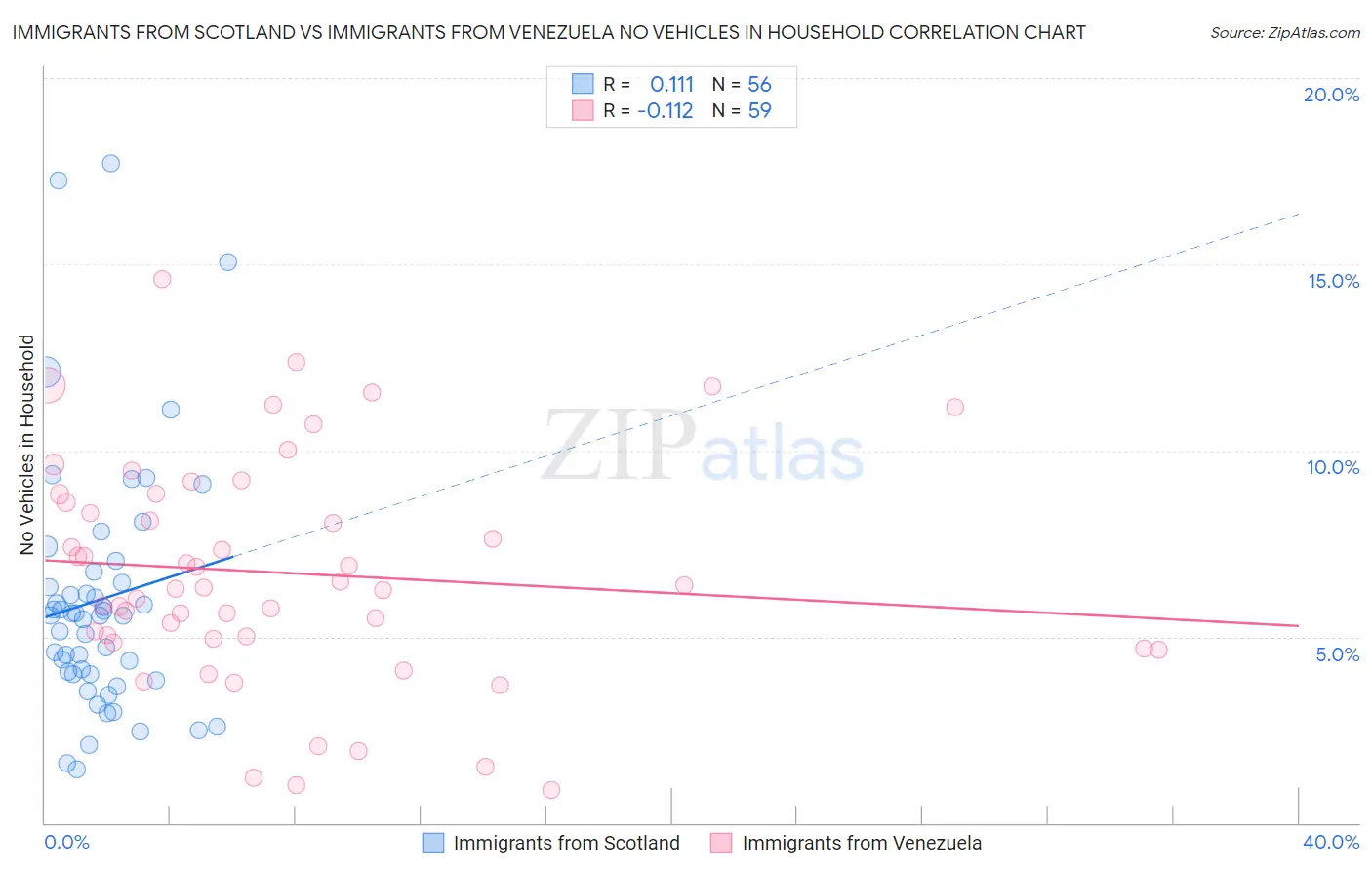 Immigrants from Scotland vs Immigrants from Venezuela No Vehicles in Household