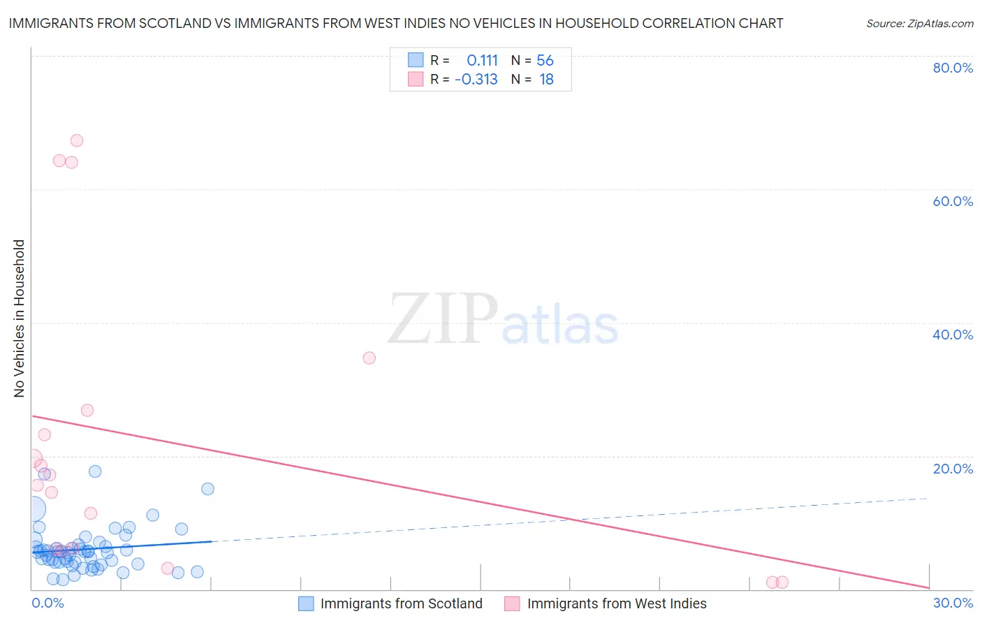 Immigrants from Scotland vs Immigrants from West Indies No Vehicles in Household