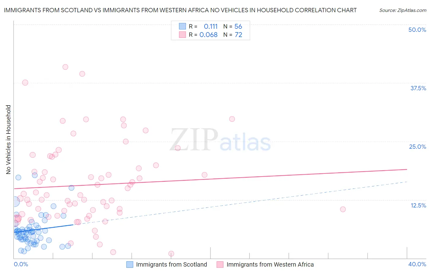 Immigrants from Scotland vs Immigrants from Western Africa No Vehicles in Household