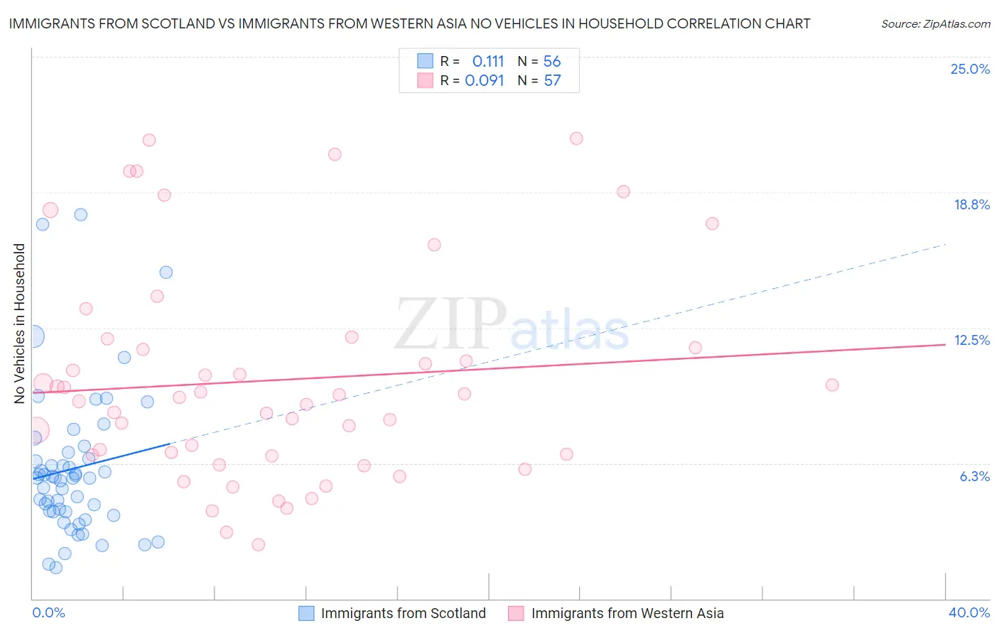 Immigrants from Scotland vs Immigrants from Western Asia No Vehicles in Household