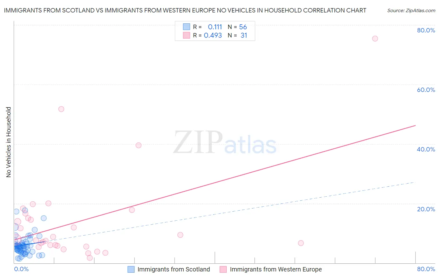Immigrants from Scotland vs Immigrants from Western Europe No Vehicles in Household