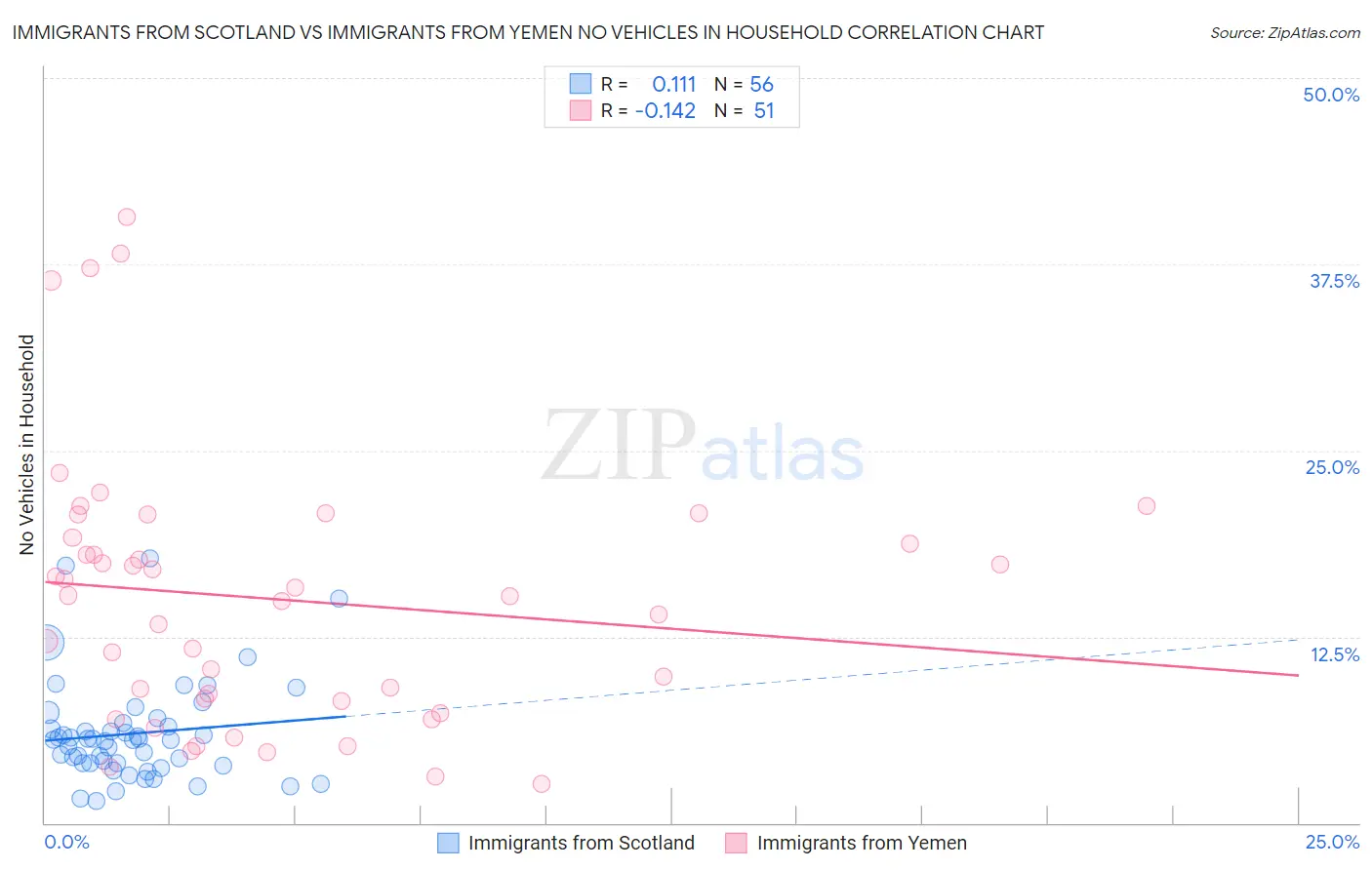 Immigrants from Scotland vs Immigrants from Yemen No Vehicles in Household
