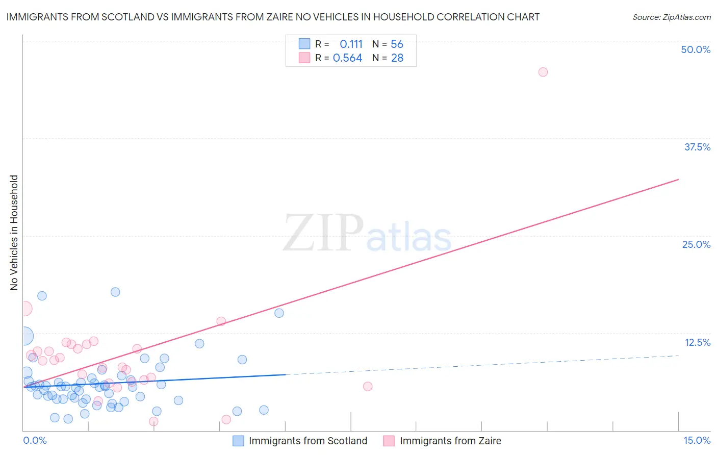 Immigrants from Scotland vs Immigrants from Zaire No Vehicles in Household