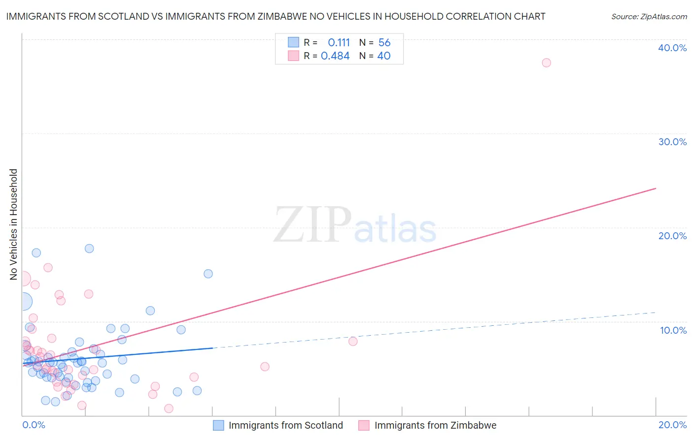 Immigrants from Scotland vs Immigrants from Zimbabwe No Vehicles in Household