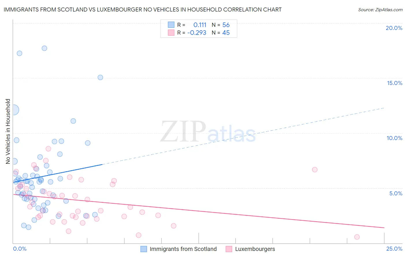 Immigrants from Scotland vs Luxembourger No Vehicles in Household