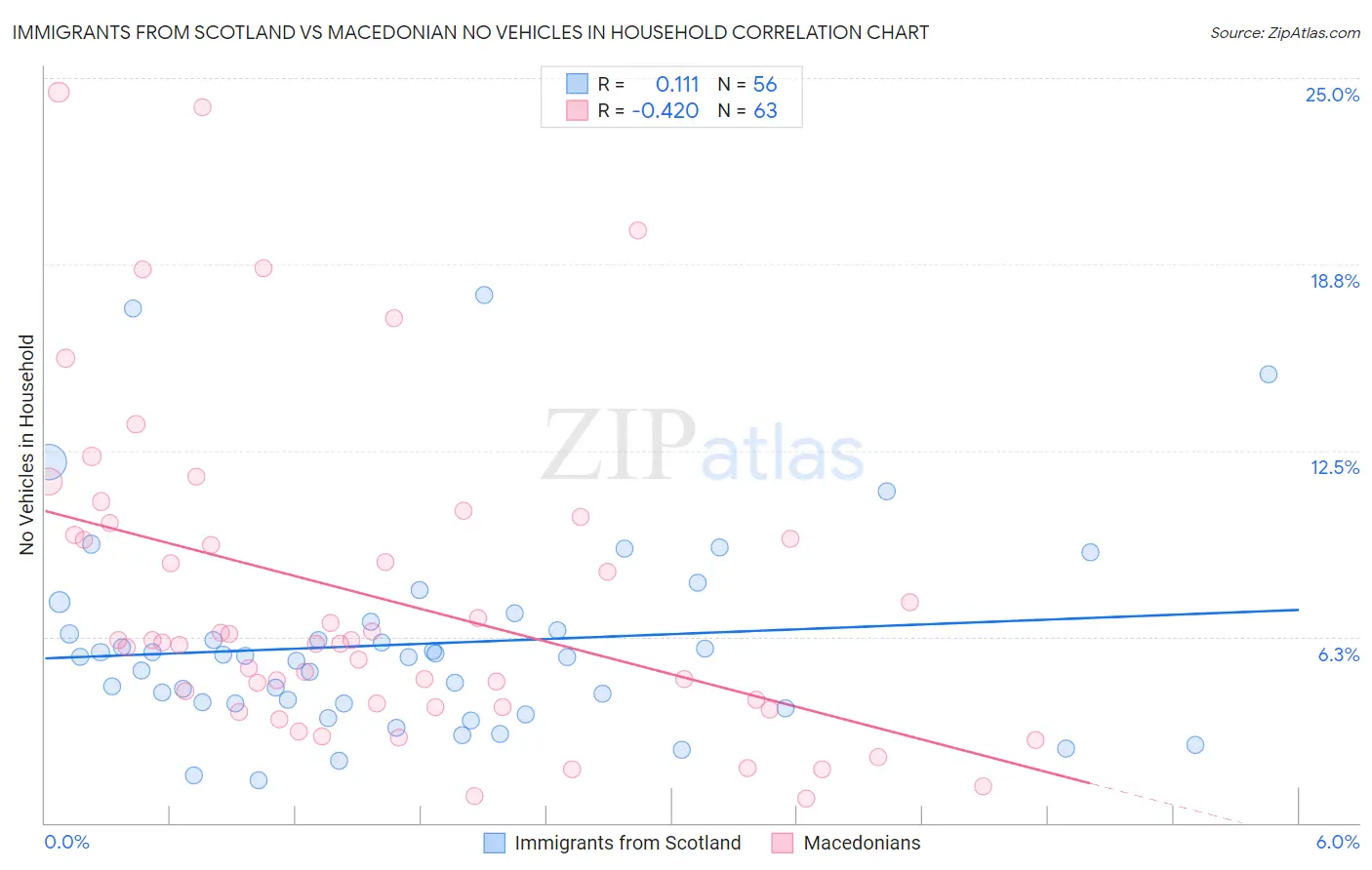 Immigrants from Scotland vs Macedonian No Vehicles in Household
