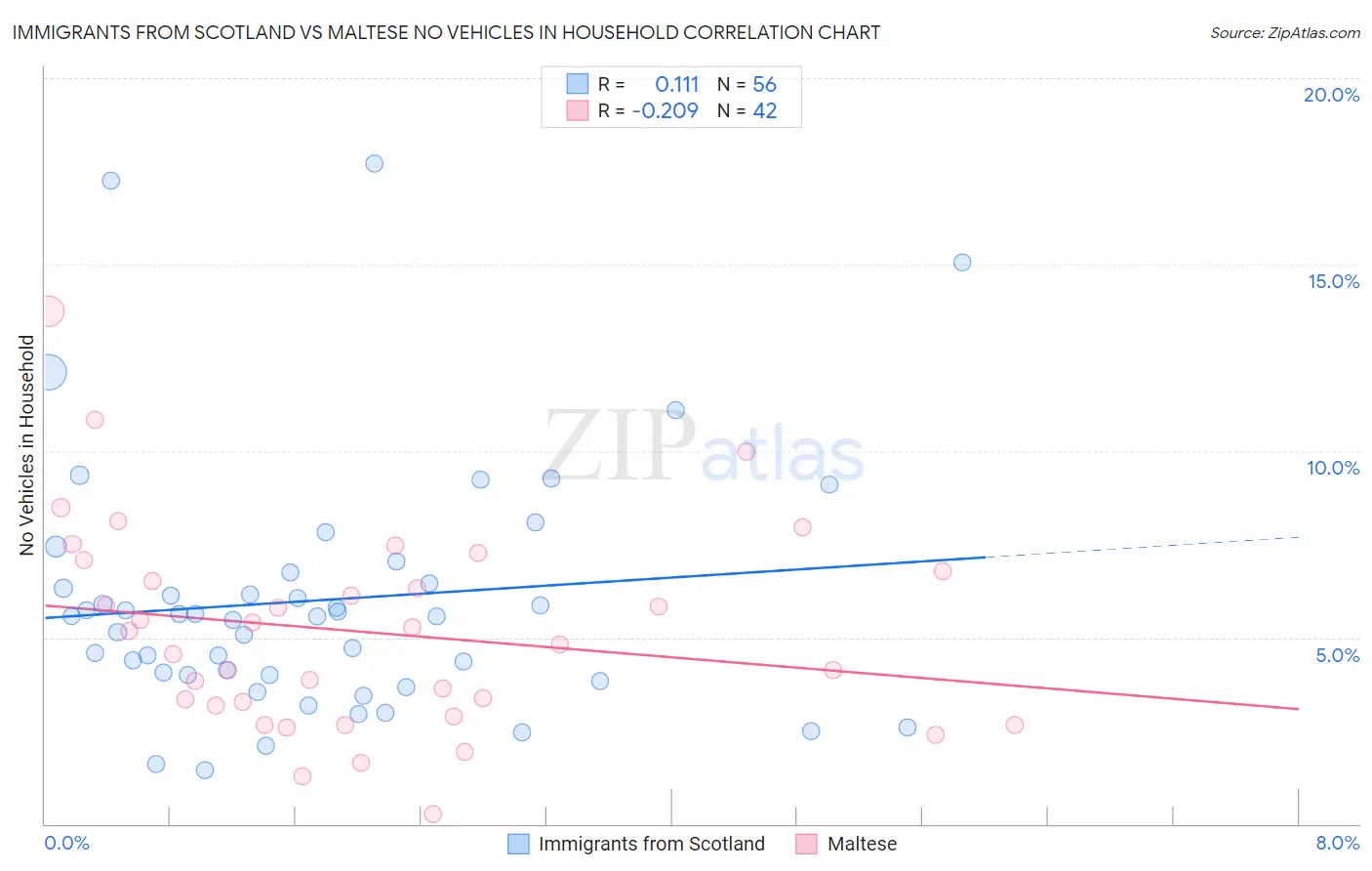 Immigrants from Scotland vs Maltese No Vehicles in Household