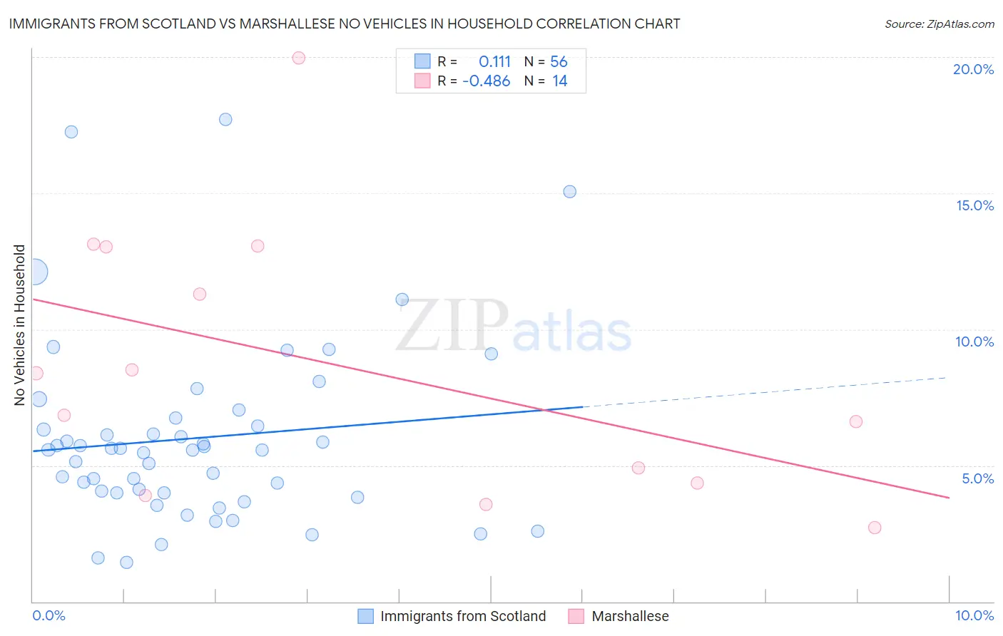 Immigrants from Scotland vs Marshallese No Vehicles in Household